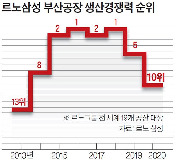 르노삼성 부산공장 생산경쟁력 순위