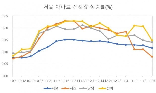(자료 한국부동산원)