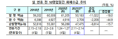 설 연휴 전 10영업일간 화폐수급 추이 [자료 = 한국은행]