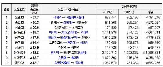 마을버스 중 이용객수 감소율이 큰 상위 10개 노선./사진제공=서울시