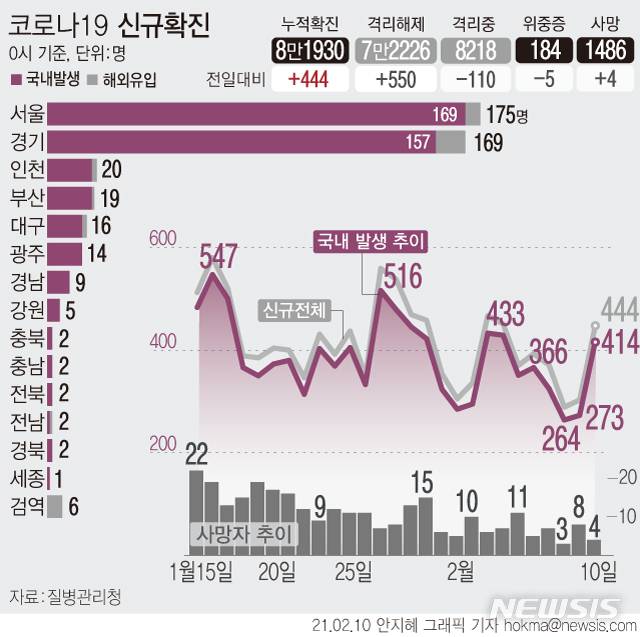 [서울=뉴시스] 경기 부천에서 종교시설인 영생교 승리제단 신도와 신도가 강사로 일한 오정능력보습학원 학생 등 50여명이 확진되는 등 집단감염이 산발하면서 국내 발생 환자가 6일 만에 400명대로 증가했다. (그래픽=안지혜 기자)  hokma@newsis.com