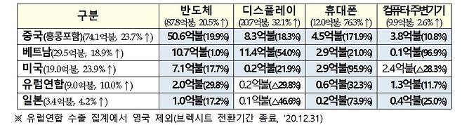 국가별 ICT 수출액 [과기정통부 제공. 재판매 및 DB 금지]