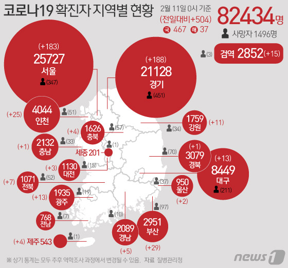 11일 질병관리청 중앙방역대책본부에 따르면 이날 0시 기준 국내 코로나19 누적 확진자는 504명 증가한 8만2434명으로 나타났다. 신규 확진자 504명(해외유입 37명 포함)의 신고 지역은 서울183명(해외 6명), 부산 29명, 대구 13명(해외 3명), 인천 25명, 광주 13명(해외 4명), 대전 3명(해외 1명), 울산 2명, 경기 188명(해외 7명), 강원 11명, 충북 4명(해외 1명), 충남 1명, 전북 7명, 경북 1명, 경남 5명, 제주 4명, 검역 과정 15명이다. © News1 이은현 디자이너