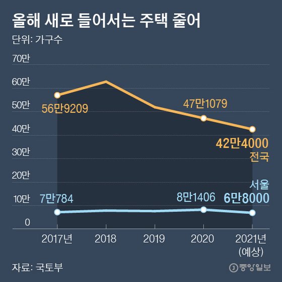 올해 새로 들어서는 주택 줄어. 그래픽=박경민 기자 minn@joongang.co.kr