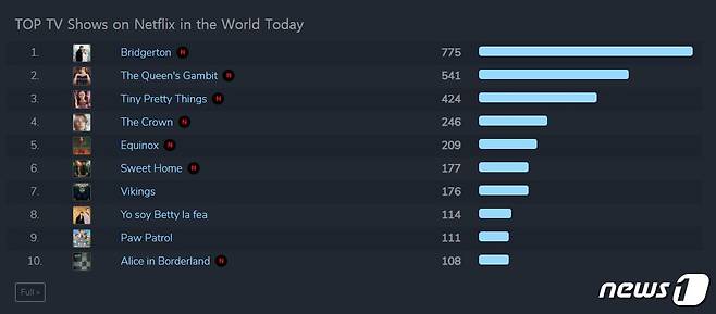 올해 1월 1일 전세계 넷플릭스 드라마 순위. 퀸스 갬빗이 2위에 올랐다 (캡처)© 뉴스1