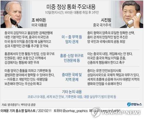 [그래픽] 미중 정상 통화 주요내용 (서울=연합뉴스) 이재윤 기자 = 시진핑(習近平) 중국 국가 주석이 조 바이든 미국 대통령과 11일 통화에서 홍콩, 대만, 신장(新疆) 문제는 중국의 내정이라며 개입해서는 안 된다는 입장을 분명히 했다.      yoon2@yna.co.kr      트위터 @yonhap_graphics  페이스북 tuney.kr/LeYN1