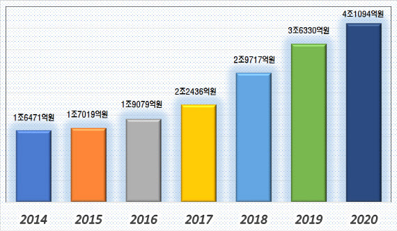 연도별 해외직구 규모. (자료=통계청)