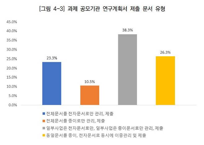 종이영수증 보관 폐지정책의 실효성 제고방안 연구. 한국연구재단