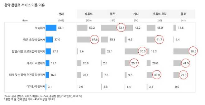 오픈서베이 콘텐츠 트렌드 리포트 2020에 따르면 멜론 이용자들의 서비스 이용 이유는 ‘익숙함’이 82.4%로 압도적이었다. ‘내게 맞는 음악 추천을 잘해줘서’의 응답율은 7.6%로 저조한 편이다.