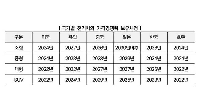 국가별 전기차의 가격경쟁력 보유 시점 (사진=한전경영연구원 자료 중 발췌, 연합뉴스)