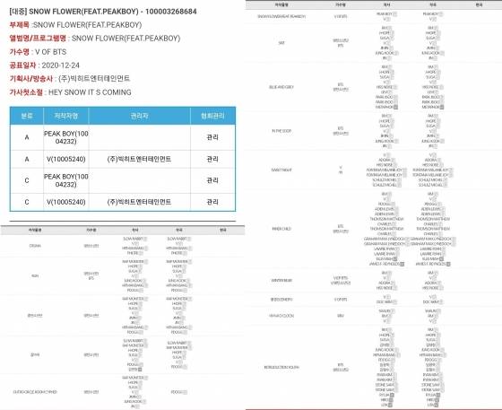 방탄소년단 뷔 자작곡 'Snow Flower' 등 15곡 한음저협 등재..치유의 감성 담긴 '김태형의 음악세계'