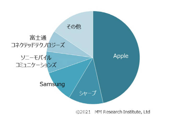 2020년 일본 스마트폰시장 점유율. 애플과 샤프에 이어 삼성전자가 3위에 올랐다. (사진= MMRI)