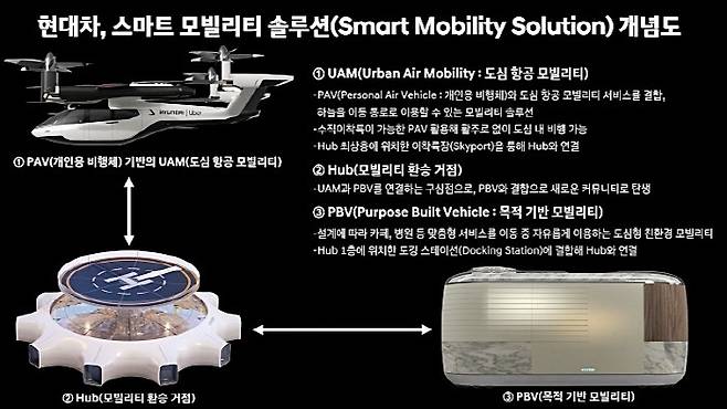 스마트 모빌리티 솔루션 개념도 [사진 출처=현대차그룹]