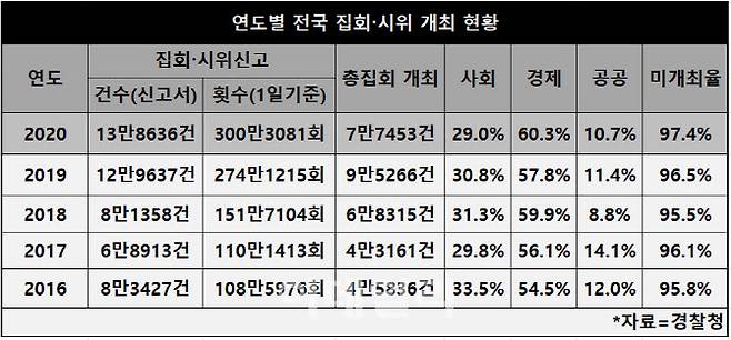 연도별 전국 집회·시위 개최 현황(자료=경찰청)