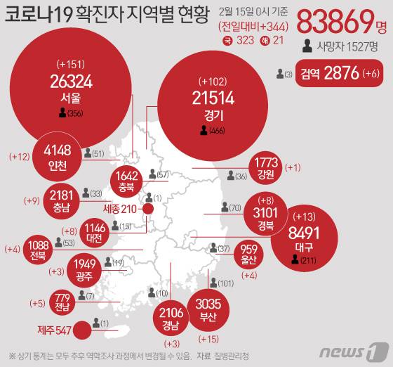 15일 질병관리청 중앙방역대책본부에 따르면 이날 0시 기준 코로나19 누적 확진자는 344명 증가한 8만3869명으로 나타났다. 신규 확진 344명(해외유입 21명)의 지역별 신고현황은 서울 151명(해외유입 4명), 경기 102명(해외유입 3명), 인천 12명(해외유입 3명), 부산 15명, 대구 13명(해외유입 1명), 광주 3명, 대전 8명(해외유입 2명), 울산 4명(해외유입 1명), 갱원 1명, 충남 9명, 전북 4명, 전남 5명(해외유입 1명), 경북 8명, 경남 3명, 입국검역 6명이다. © News1 김일환 디자이너