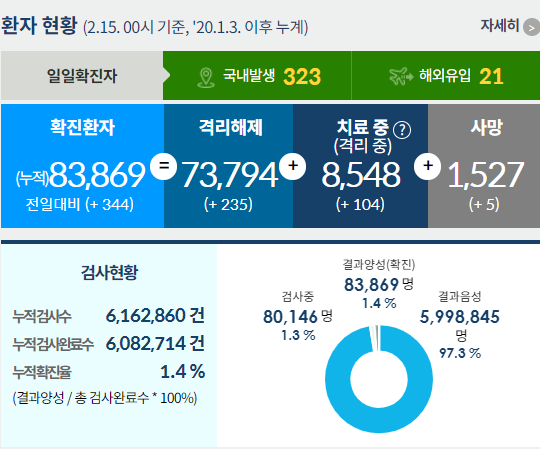 15일 0시 기준 해외유입 확진자는 21명이고 사망자는 5명 발생했다. /인포그래픽=질병관리청