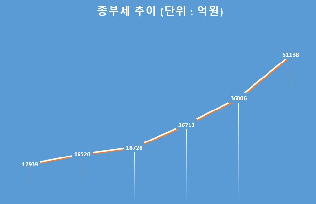 2016년부터 2021년 종부세수 (2021년은 종부세수 목표치)