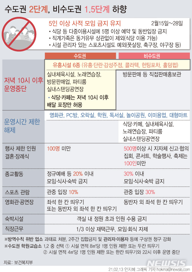 [서울=뉴시스] 오는 15일 0시부터 거리두기 단계가 수도권 2단계, 비수도권 1.5단계로 하향된다. 5인 이상 사적 모임 금지 조치는 유지되지만 직계가족의 경우 5인 이상 모이는 것이 가능해진다. 3개월간 집합금지 조치됐던 클럽, 헌팅포차 등 유흥시설은 집합금지 조치가 해제된다. (그래픽=안지혜 기자)  hokma@newsis.com