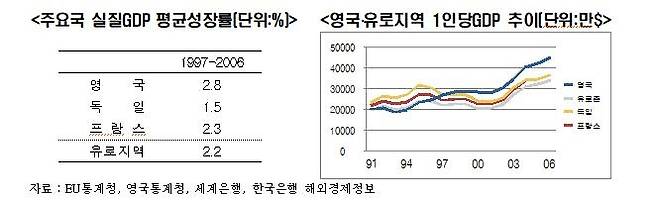 영국 포함 유럽 경제 성장률과 1인당 GDP 추이 [전경련 제공. 재판매 및 DB 금지]