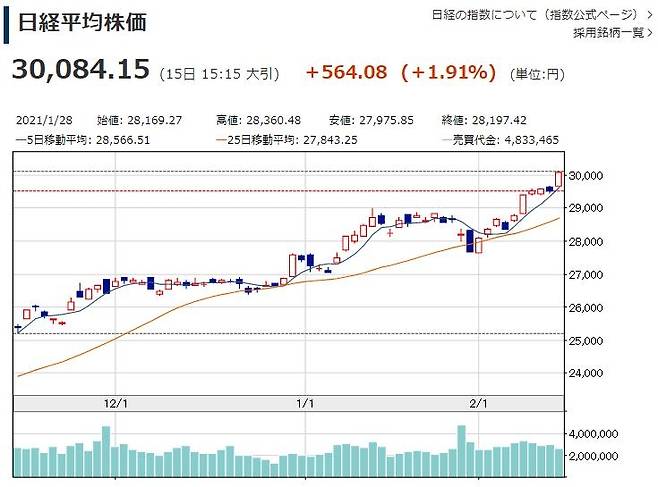 일본 닛케이225 평균주가 [니혼게이자이신문 홈페이지 캡처. 재판매 및 DB 금지]