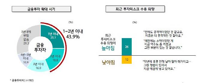 하나은행 100년 행복연구센터 제공