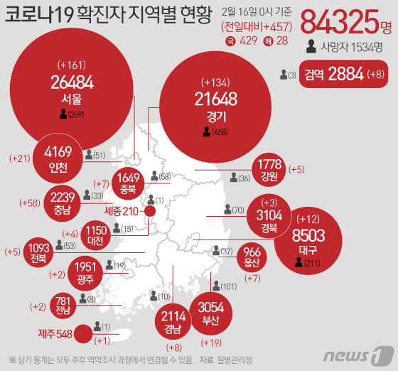 16일 질병관리청 중앙방역대책본부에 따르면 이날 0시 기준 국내 코로나19 누적 확진자는 457명 증가한 8만4325명으로 나타났다. © News1 이지원 디자이너