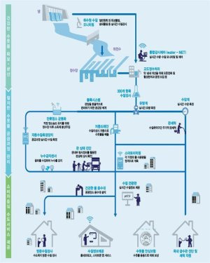 인천시 수돗물 스마트 관망관리 인프라 개념도. /환경부 제공