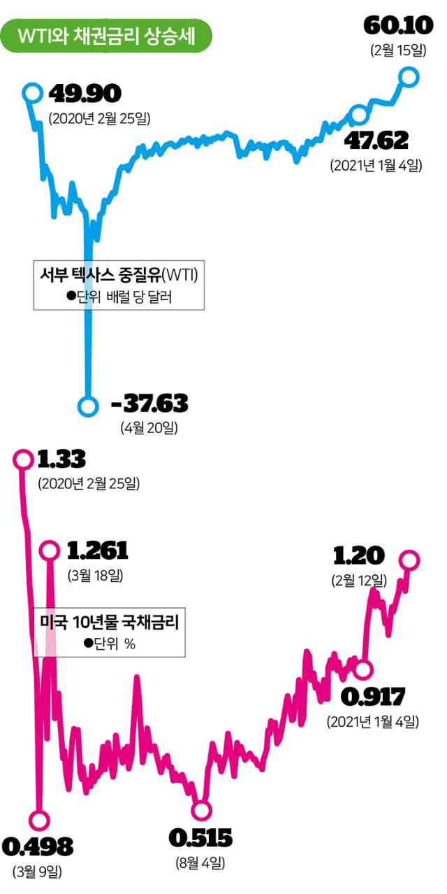 서부 텍사스산 중질유(WTI)와 미국 10년물 채권금리 변화 추이. 그래픽=송정근 기자