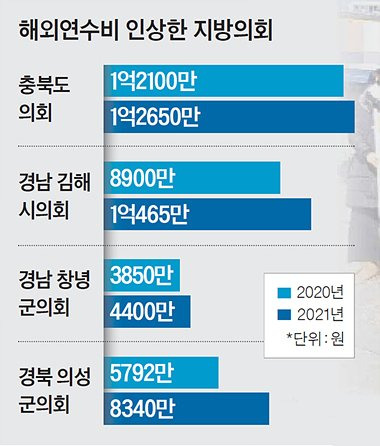 해외연수비 인상한 지방의회