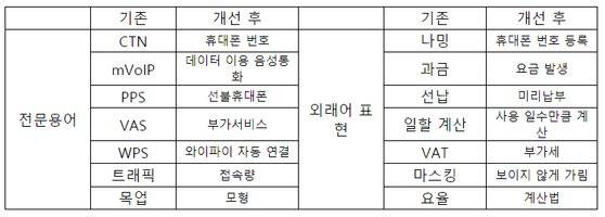 LG유플러스 통신 용어 순화 사례.