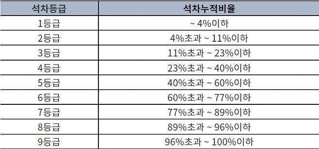 고등학교 석차등급 표