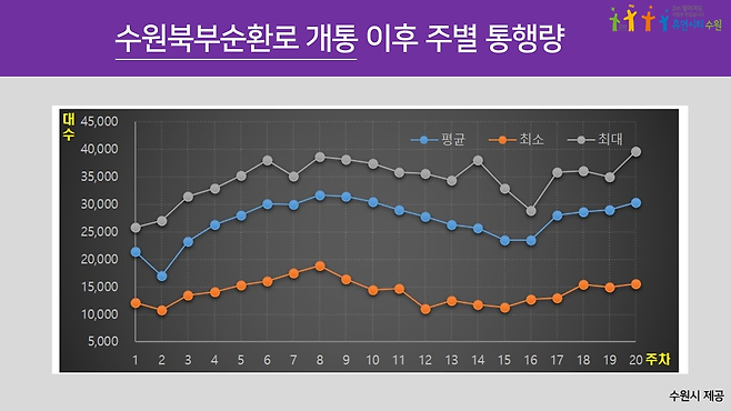 수원북부순환로 개통 이후 주별 통행량. / 사진제공=수원시