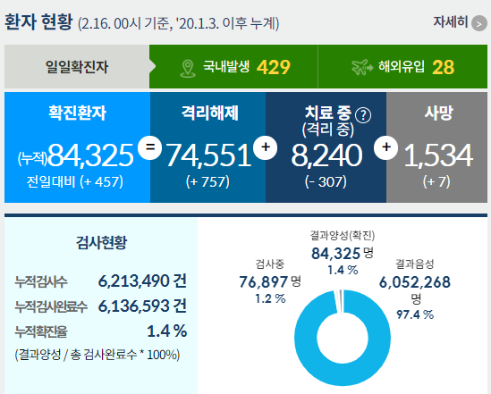 코로나19 누적 사망자는 16일 0시 기준 1534명으로 전날보다 7명 늘었다. /인포그래픽=질병관리청