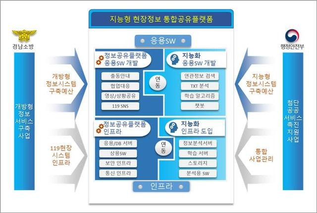 지능형 현장정보 통합공유플랫폼 개념도.(그림=경남도소방본부 제공) *재판매 및 DB 금지