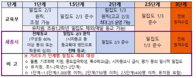 [세종=뉴시스]세종시교육청이 발표한 감염병 단계별  기준표.2021.02.16.(자료=세종시교육청 제공) *재판매 및 DB 금지 *재판매 및 DB 금지