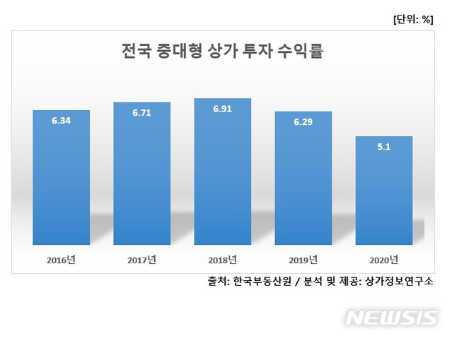 [서울=뉴시스](자료 = 상가연구소 제공)