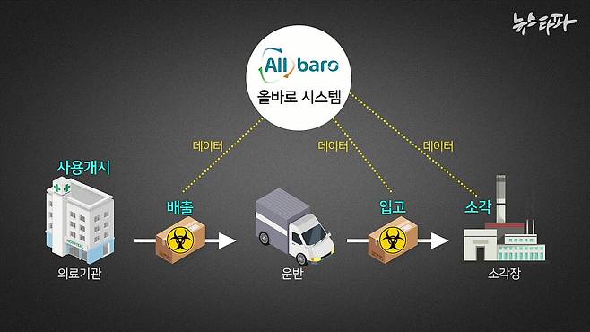 ▲ 의료폐기물에 부착된 RFID 전자태그 처리 과정 