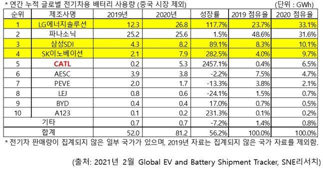 연간 누적 글로벌 전기차용 배터리 사용량(중국 시장 제외)ⓒSNE리서치