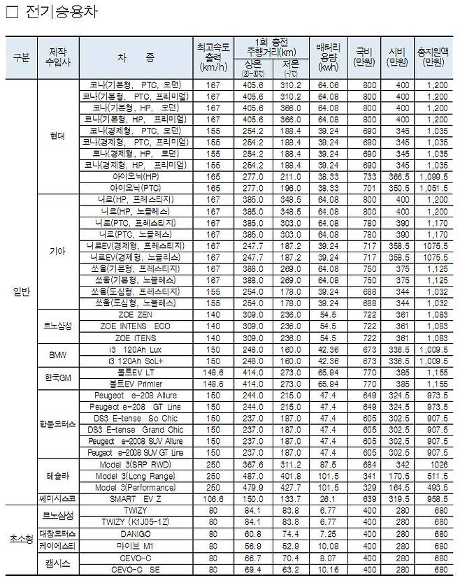 전기승용차 차종별 구매보조금. 서울시 제공