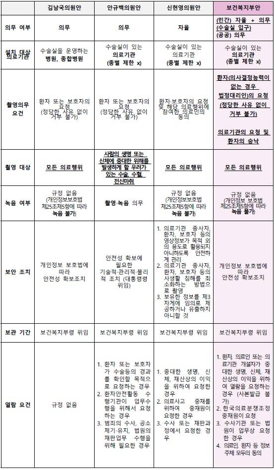 수술실 CCTV 설치 관련 김남국의원안, 안규백의원안, 신현영의원안, 보건복지부안 비교