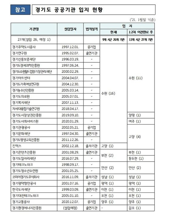 경기도 공공기관 현황. 경기도