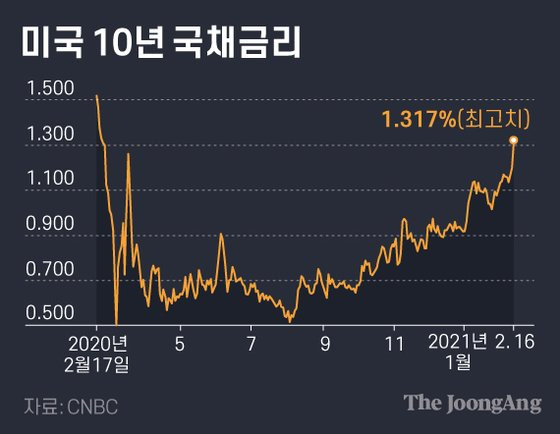 미국 10년 국채금리. 그래픽=김은교 kim.eungyo@joongang.co.kr