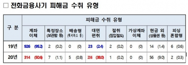 전화금융사기 피해금 수취 유형. 전북경찰청