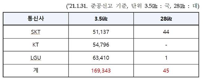 5G 주파수별 기지국 설치 현황. /사진=박성중 의원실.