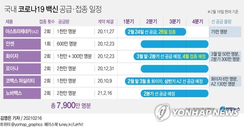 [그래픽] 국내 코로나19 백신 공급ㆍ접종 일정 (서울=연합뉴스) 김영은 기자 = 정부가 화이자 백신 300만명분을 추가 확보해 2분기에 도입하기로 했다. 또 노바백스와 백신 2천만명분 구매 계약을 했다.      이로써 정부의 백신 확보 물량은 기존 5천600만명분을 포함해 총 7천900만명분이 됐다.      0eun@yna.co.kr      페이스북 tuney.kr/LeYN1 트위터 @yonhap_graphics