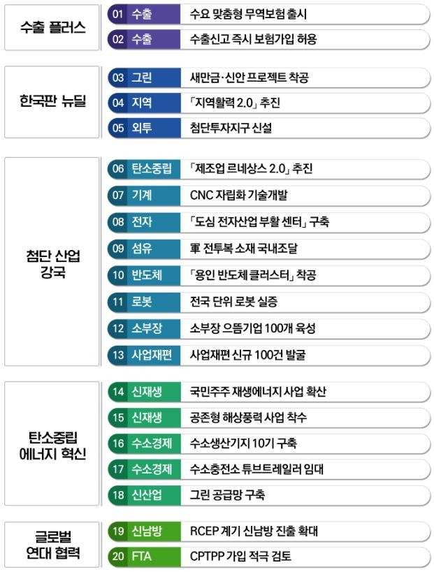 산업부 2021년 20대 주요사업 [산업통상자원부 제공. 재판매 및 DB 금지]