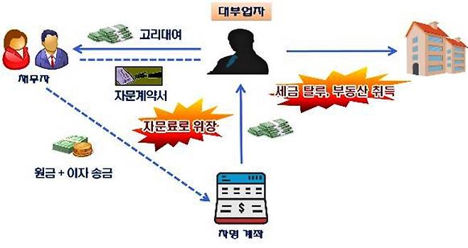 이자를 자문료로 위장해 고리대금업을 벌인 불법대부업자 탈세 개요 [국세청 제공. DB 및 재판매 금지]