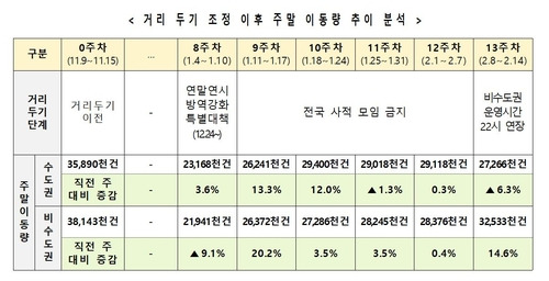 주말 이동량 추이 분석 [중앙사고수습본부 제공. 재판매 및 DB 금지]