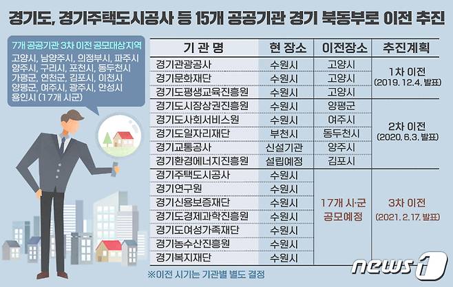 경기도의 15개 공공기관 이전 확정 및 계획 © 뉴스1