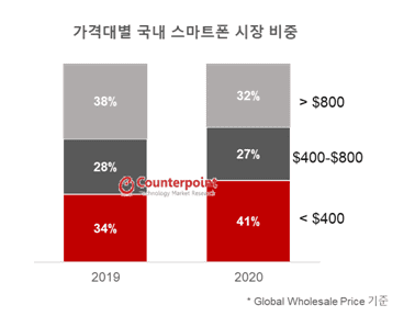 국내 스마트폰 시장 가격대별 비중(2019 vs 2020). (사진=카운터포인트리서치)